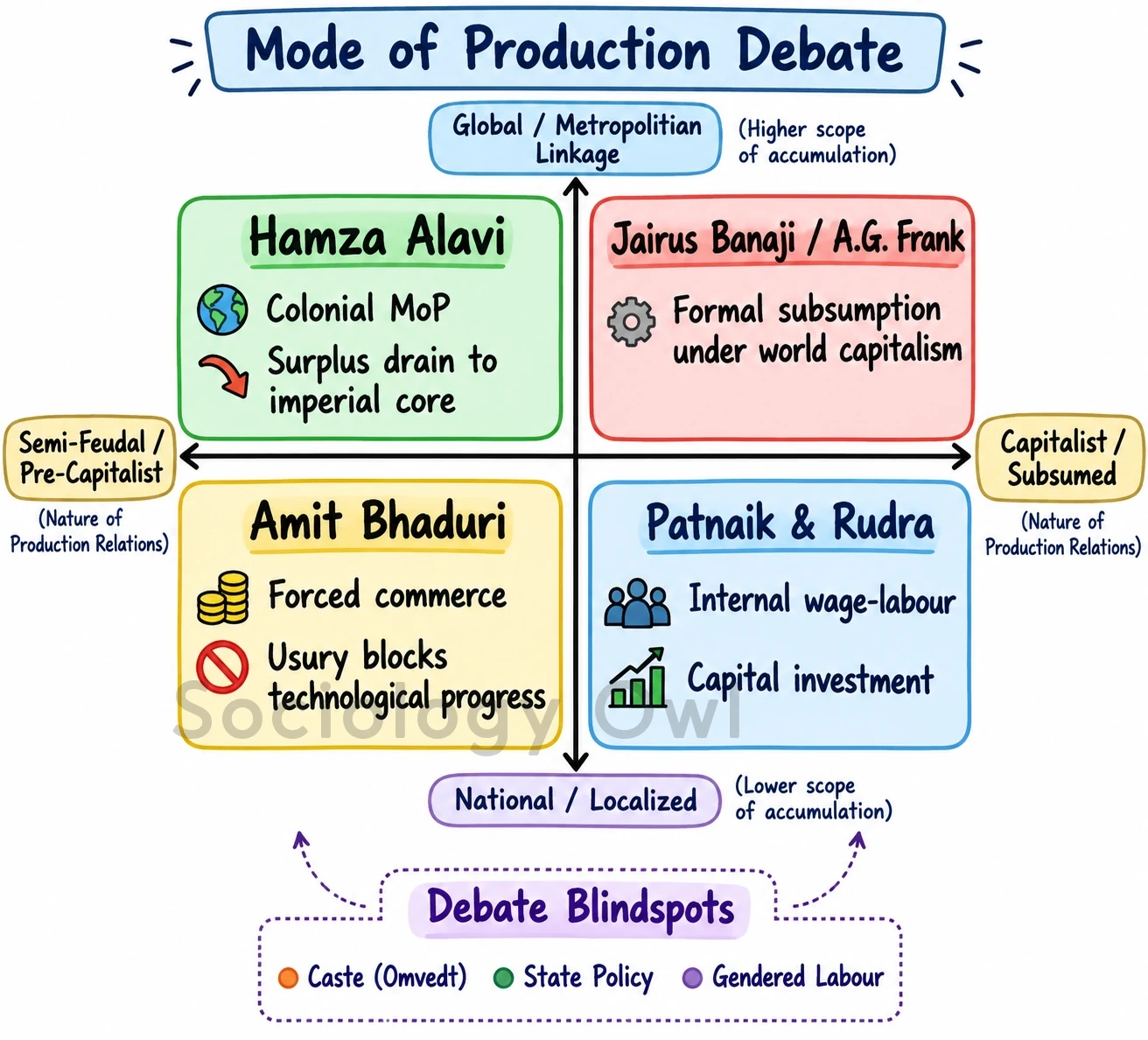 Q. Critically analyse the mode of production debate from different perspectives. 1