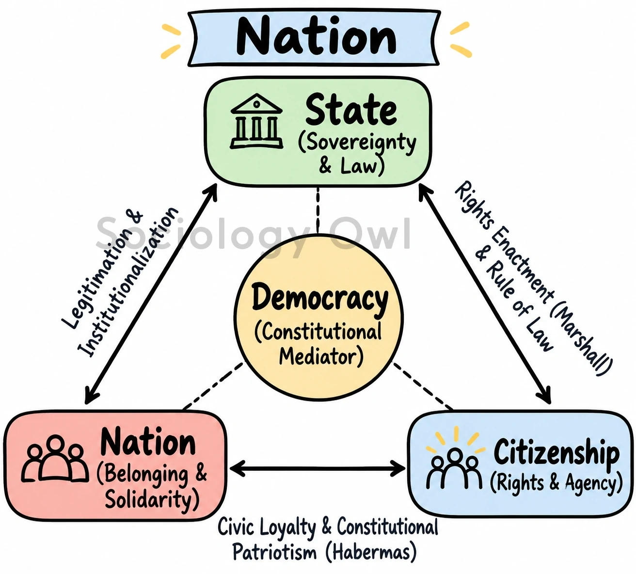 Q. How are the concepts of nation, state and citizenship interrelated in a democracy ? Elaborate. 1