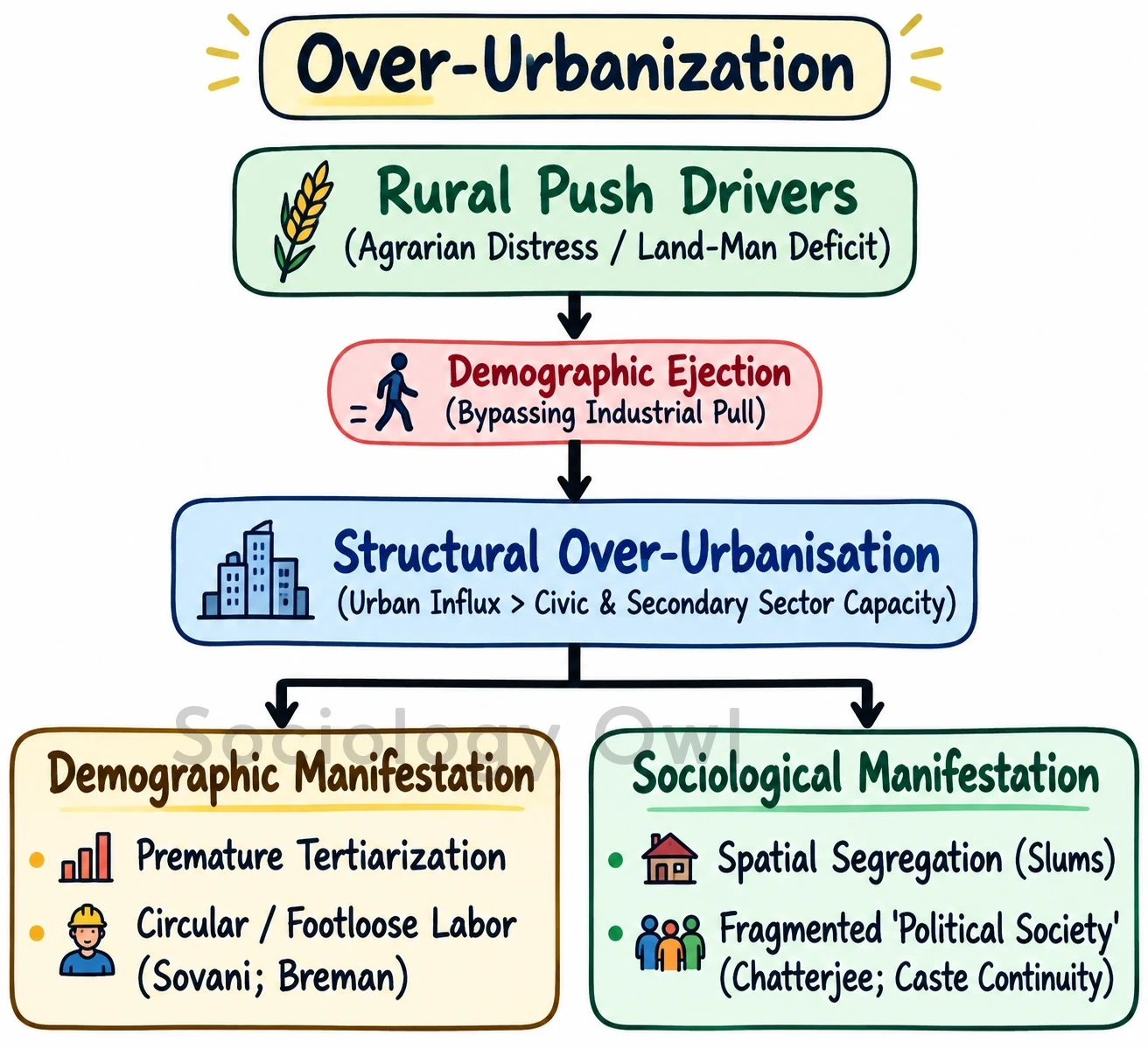 Q. Urbanisation in Independent India has been characterized by over-urbanization and rural push. Explain with demographic and sociological dimensions. 5