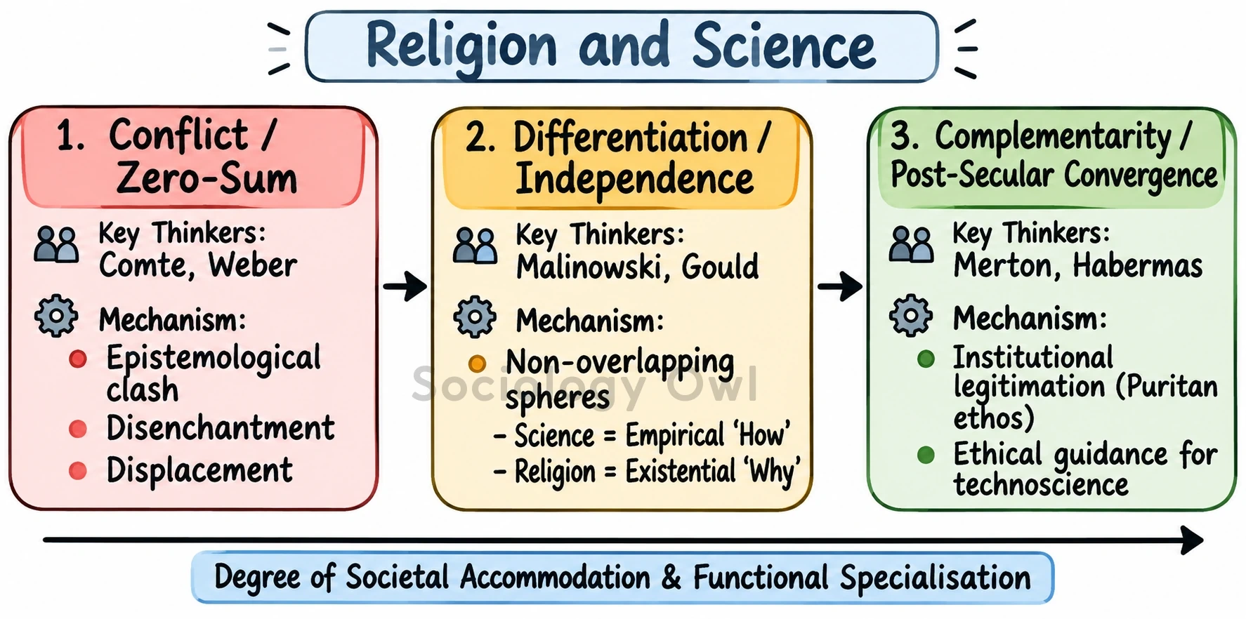 Q. Discuss the relationship between religion and science in modern society. Do they necessarily remain in conflict ? 1