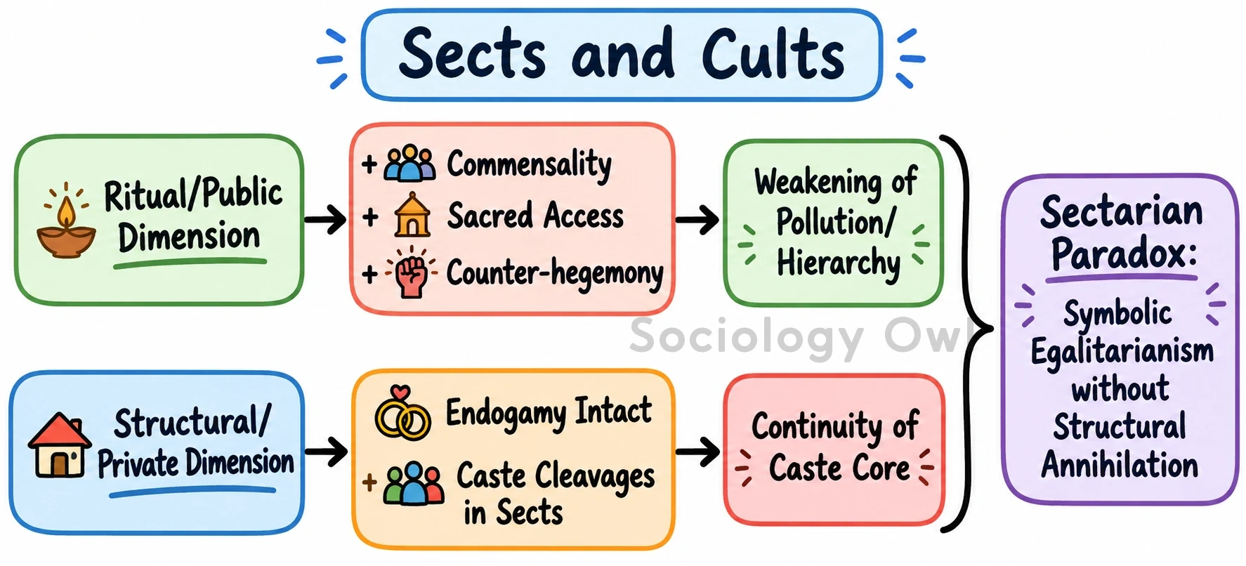 Q. How does the rise of new 'cults' and 'sects' influence intercaste relations ? 1
