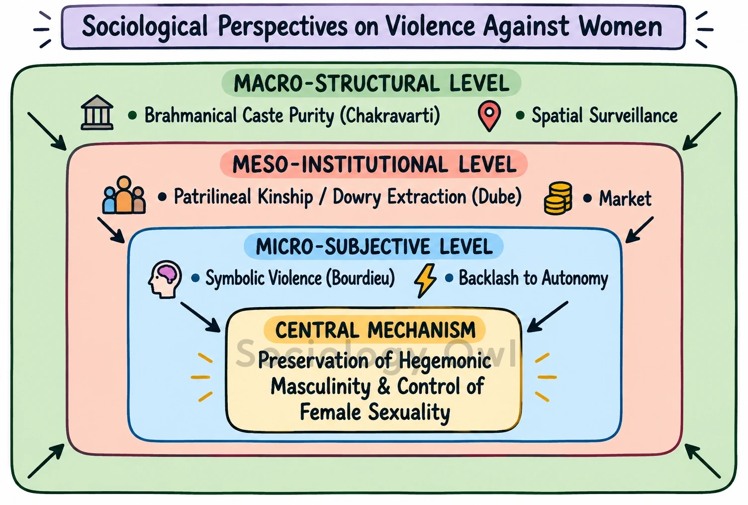 Q. Give a sociological explanation of violence against women in India. What suggestions would you give to mitigate these violences? 4