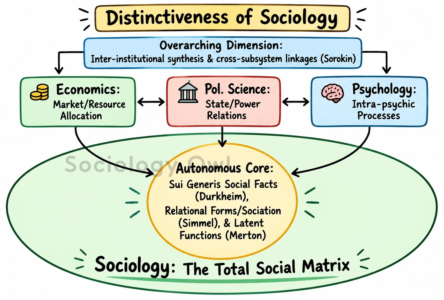 Q. Although sociology, as a subject of study, overarches all disciplines in social sciences yet it maintains its distinctiveness. Comment. 1