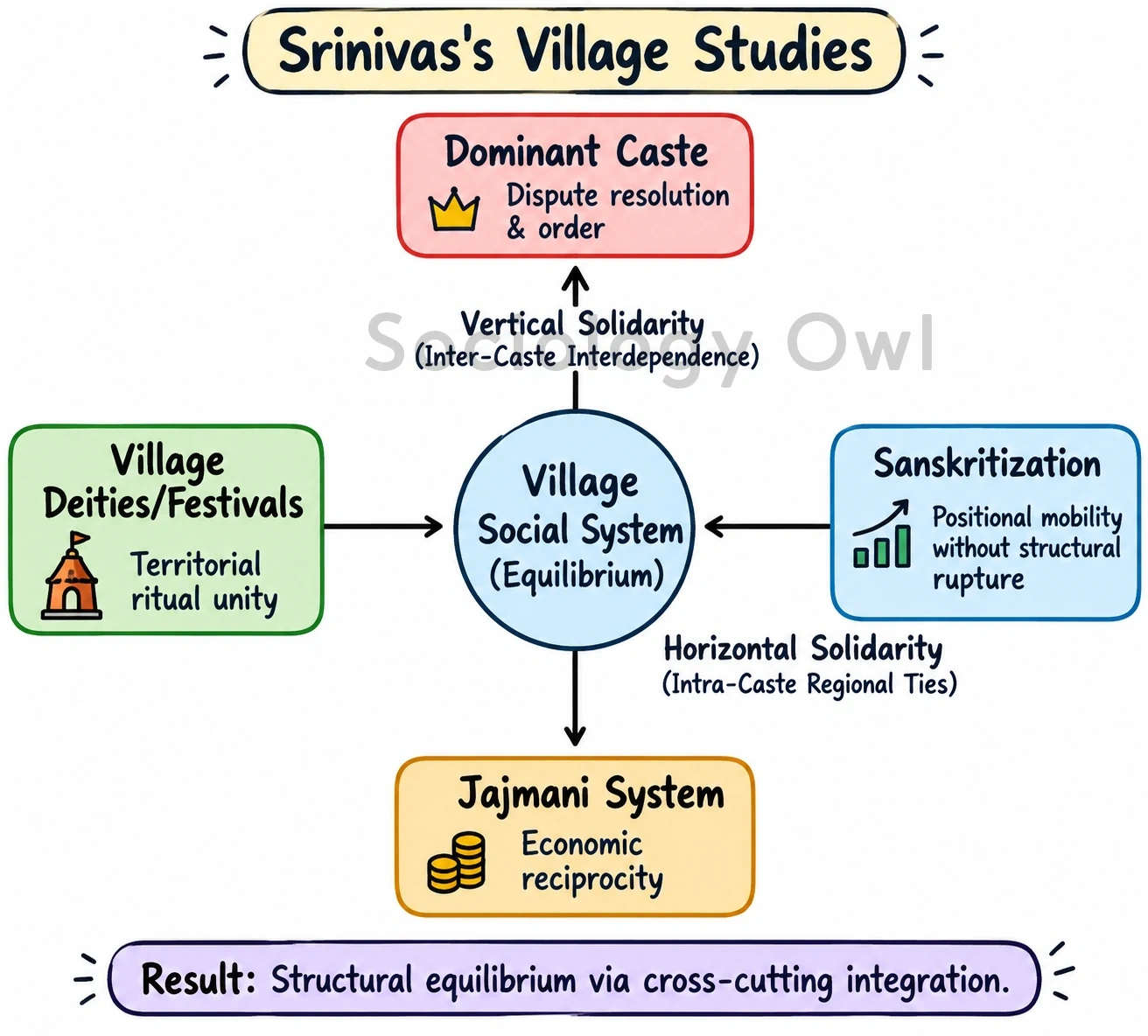 Q. In what respect is M. N. Srinivas' study of Indian village society based on structural and functional perspective? Analyse. 1