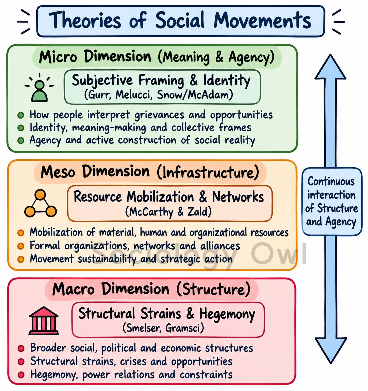 Q. How do different theories explain social dimensions of social movements ? Discuss. 1
