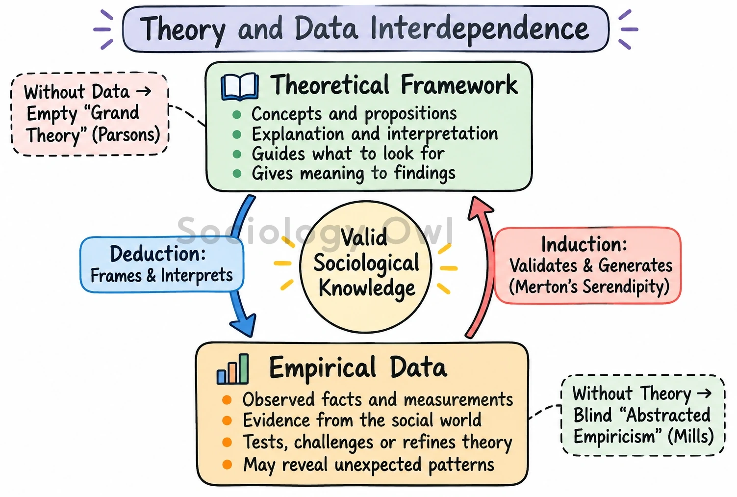 Q. 'Data without theory is blind and theory without data is empty.' Comment. 1