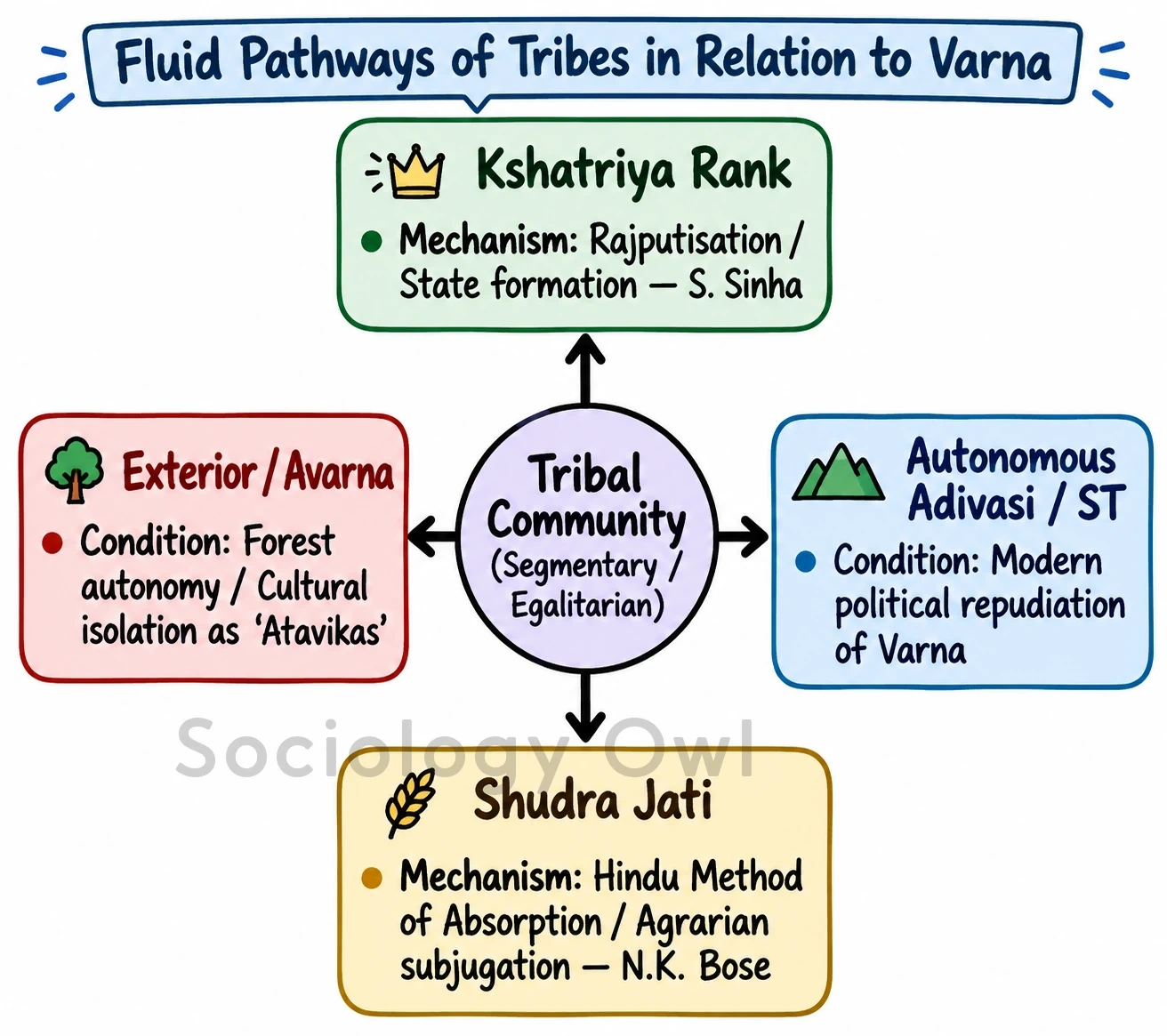 Q. Where would you locate the tribal community in the Varna system of India? Discuss. 8