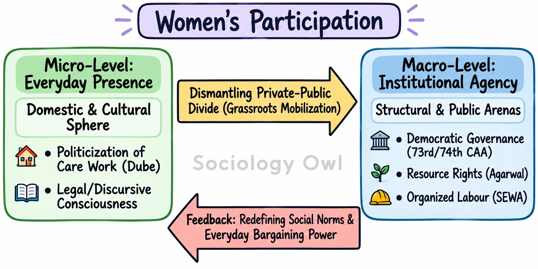 Q. How have the women's movements made the presence of women in every moment felt and more women participation in various fields? Discuss. 2